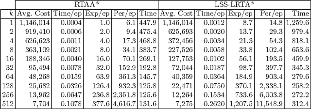 Figure 1 for Avoiding and Escaping Depressions in Real-Time Heuristic Search