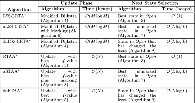 Figure 4 for Avoiding and Escaping Depressions in Real-Time Heuristic Search