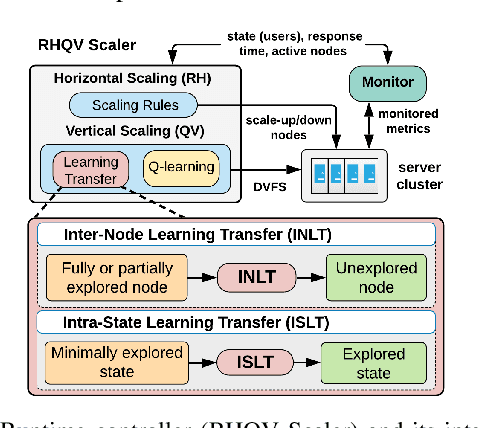 Figure 1 for QoS-Aware Power Minimization of Distributed Many-Core Servers using Transfer Q-Learning