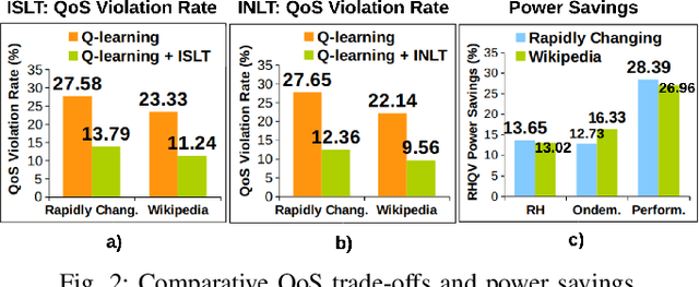 Figure 2 for QoS-Aware Power Minimization of Distributed Many-Core Servers using Transfer Q-Learning
