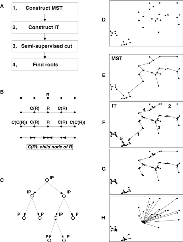 Figure 1 for An Effective Semi-supervised Divisive Clustering Algorithm