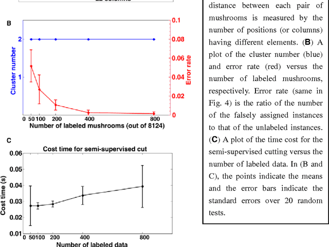 Figure 3 for An Effective Semi-supervised Divisive Clustering Algorithm