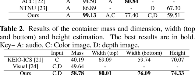 Figure 4 for Improving Generalization of Deep Networks for Estimating Physical Properties of Containers and Fillings