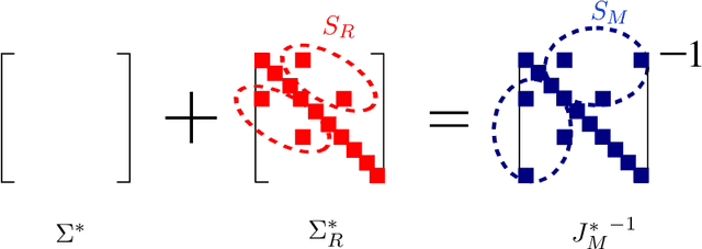 Figure 1 for High-Dimensional Covariance Decomposition into Sparse Markov and Independence Models