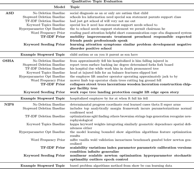 Figure 2 for Prior matters: simple and general methods for evaluating and improving topic quality in topic modeling