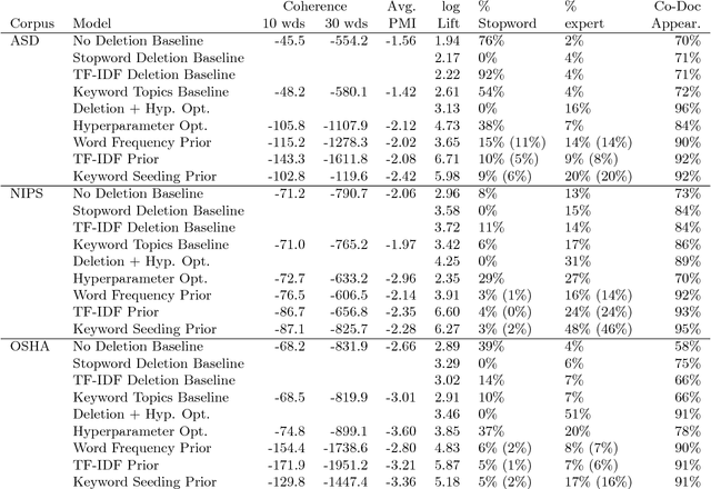 Figure 4 for Prior matters: simple and general methods for evaluating and improving topic quality in topic modeling