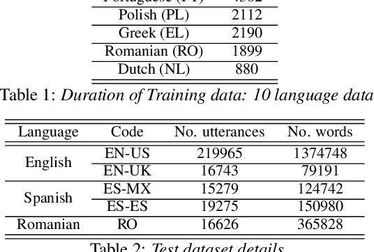 Figure 4 for Building a great multi-lingual teacher with sparsely-gated mixture of experts for speech recognition