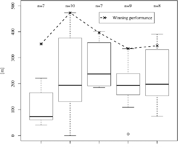 Figure 2 for From a Competition for Self-Driving Miniature Cars to a Standardized Experimental Platform: Concept, Models, Architecture, and Evaluation