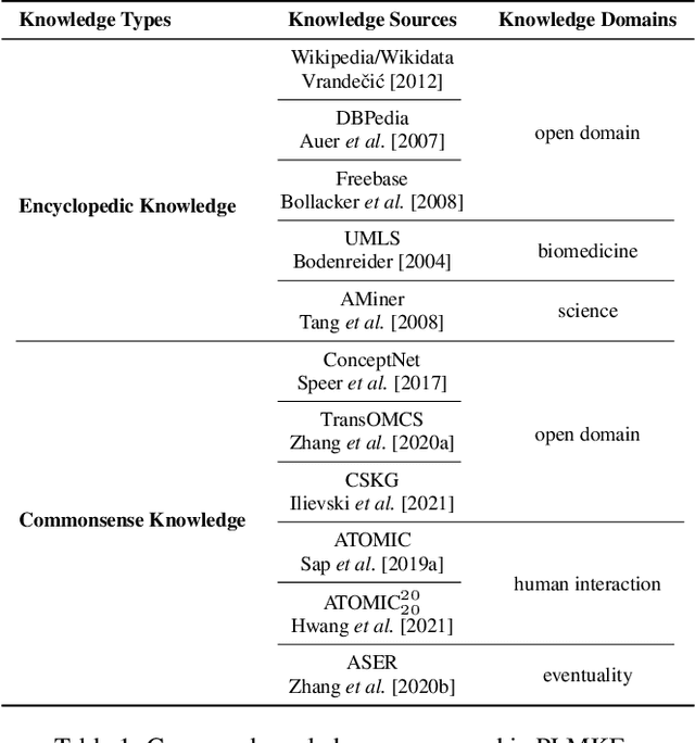 Figure 1 for A Survey of Knowledge-Intensive NLP with Pre-Trained Language Models