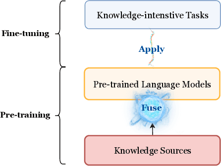 Figure 2 for A Survey of Knowledge-Intensive NLP with Pre-Trained Language Models