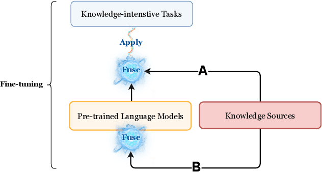 Figure 4 for A Survey of Knowledge-Intensive NLP with Pre-Trained Language Models