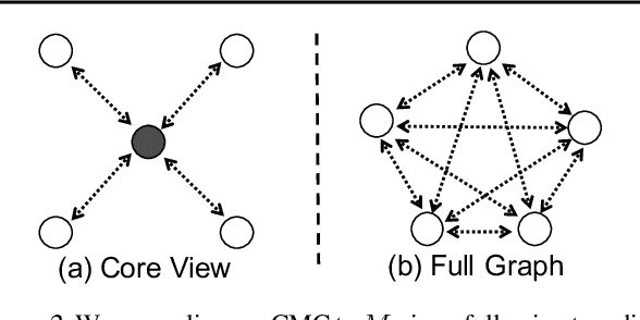 Figure 3 for Contrastive Multiview Coding