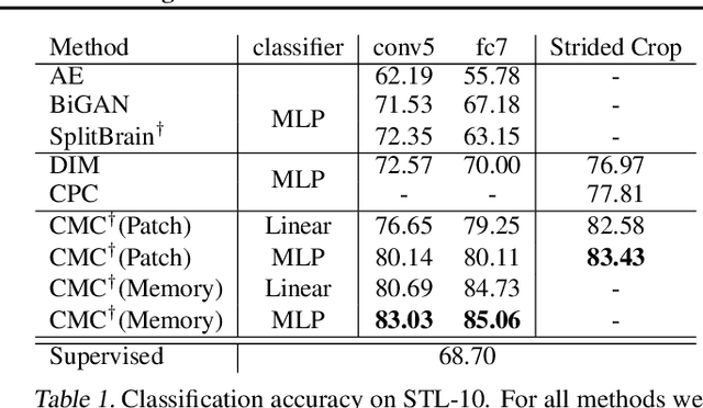 Figure 2 for Contrastive Multiview Coding