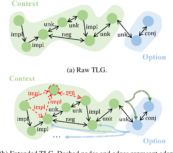 Figure 3 for AdaLoGN: Adaptive Logic Graph Network for Reasoning-Based Machine Reading Comprehension