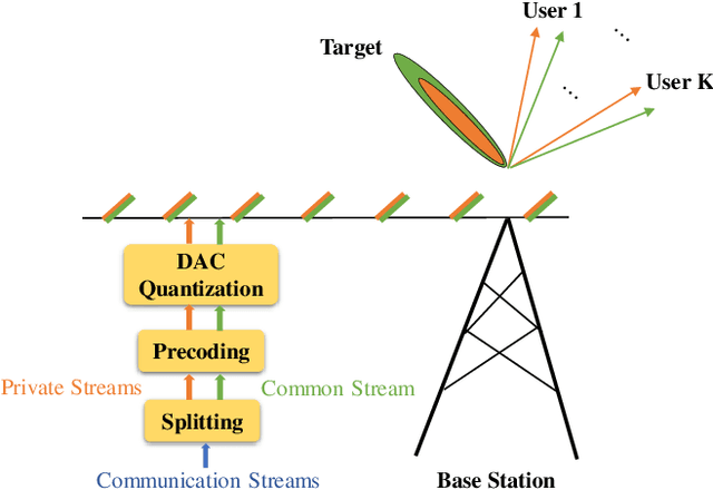 Figure 1 for Rate-Splitting Multiple Access for Joint Radar-Communications with Low-Resolution DACs