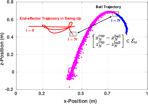 Figure 2 for Learning to Play Cup-and-Ball with Noisy Camera Observations