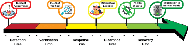 Figure 1 for TITAN: A Spatiotemporal Feature Learning Framework for Traffic Incident Duration Prediction