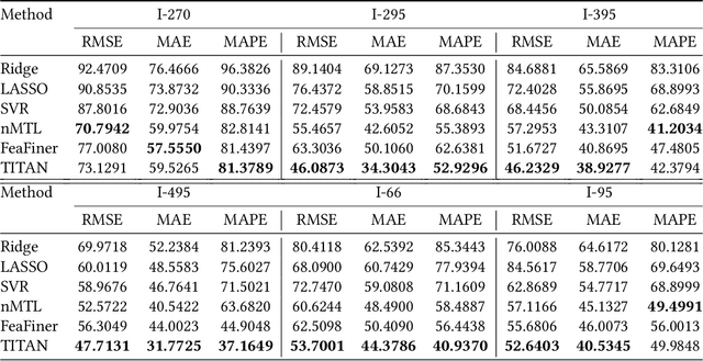 Figure 2 for TITAN: A Spatiotemporal Feature Learning Framework for Traffic Incident Duration Prediction