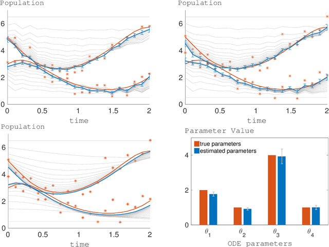 Figure 2 for Mean-Field Variational Inference for Gradient Matching with Gaussian Processes