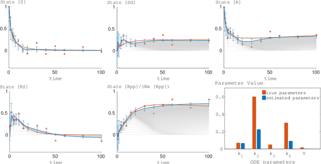 Figure 3 for Mean-Field Variational Inference for Gradient Matching with Gaussian Processes