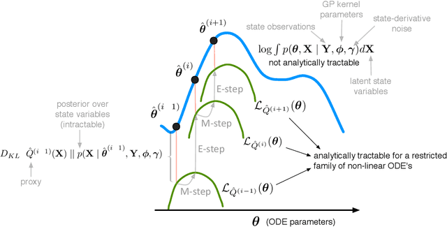 Figure 1 for Mean-Field Variational Inference for Gradient Matching with Gaussian Processes