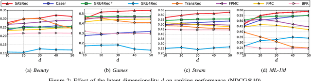 Figure 2 for Self-Attentive Sequential Recommendation