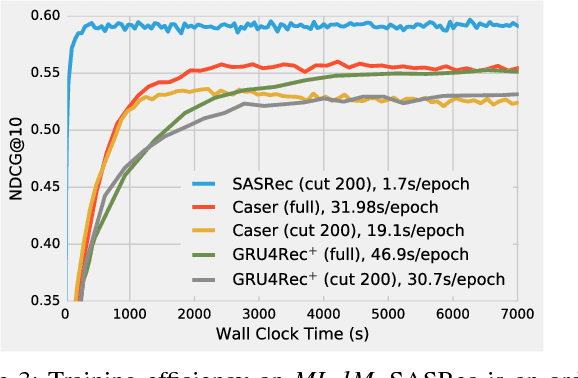 Figure 3 for Self-Attentive Sequential Recommendation