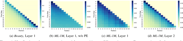 Figure 4 for Self-Attentive Sequential Recommendation