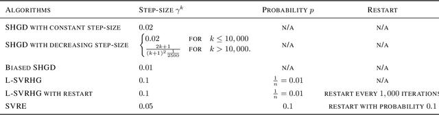 Figure 4 for Stochastic Hamiltonian Gradient Methods for Smooth Games