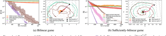 Figure 1 for Stochastic Hamiltonian Gradient Methods for Smooth Games