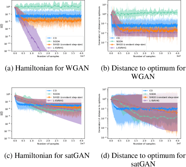 Figure 3 for Stochastic Hamiltonian Gradient Methods for Smooth Games