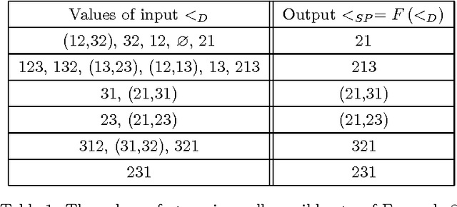 Figure 1 for Prioritised Default Logic as Argumentation with Partial Order Default Priorities