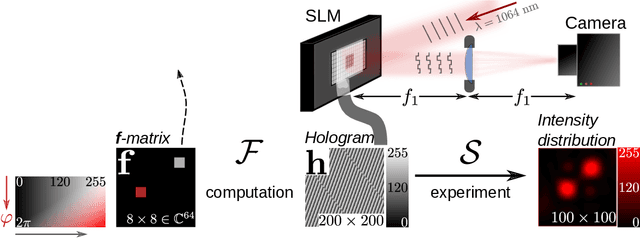 Figure 1 for Digital phase-only holography using deep conditional generative models