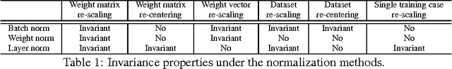 Figure 1 for Layer Normalization