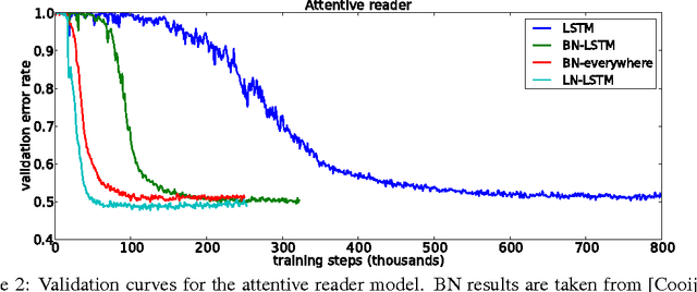 Figure 4 for Layer Normalization