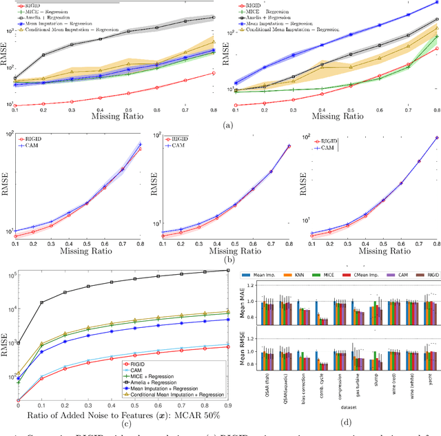 Figure 1 for RIGID: Robust Linear Regression with Missing Data