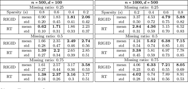 Figure 2 for RIGID: Robust Linear Regression with Missing Data