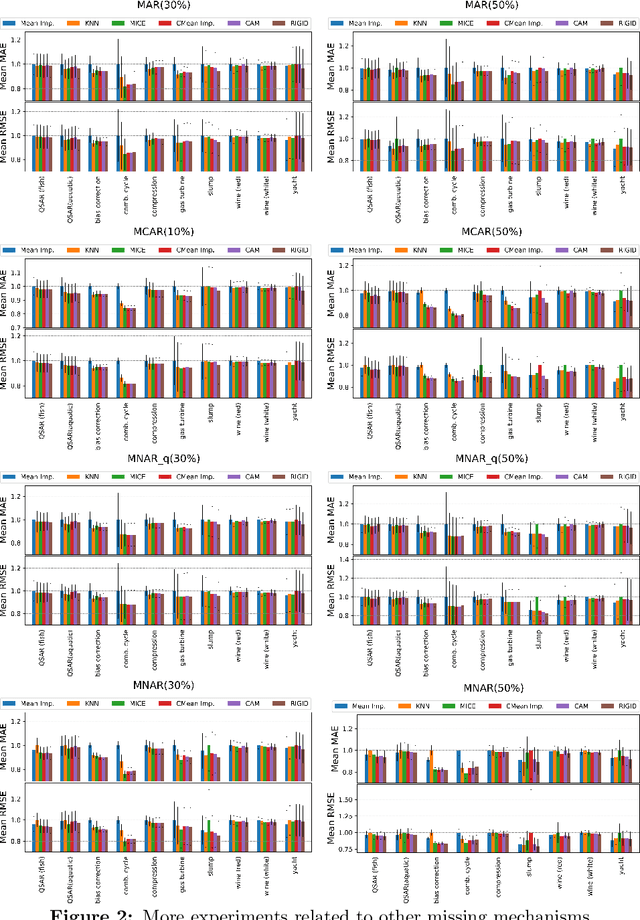 Figure 4 for RIGID: Robust Linear Regression with Missing Data