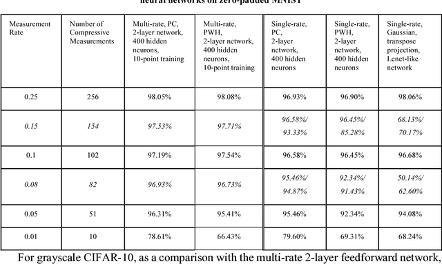 Figure 1 for Compressed domain image classification using a multi-rate neural network