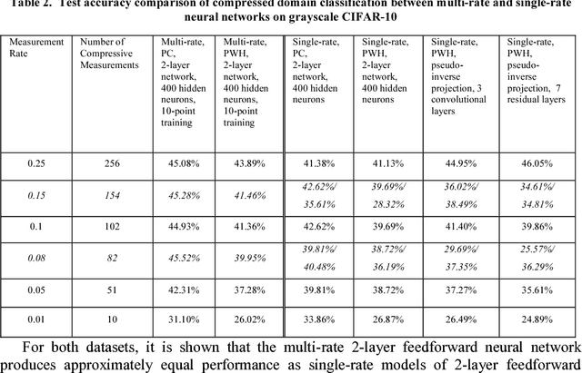 Figure 2 for Compressed domain image classification using a multi-rate neural network