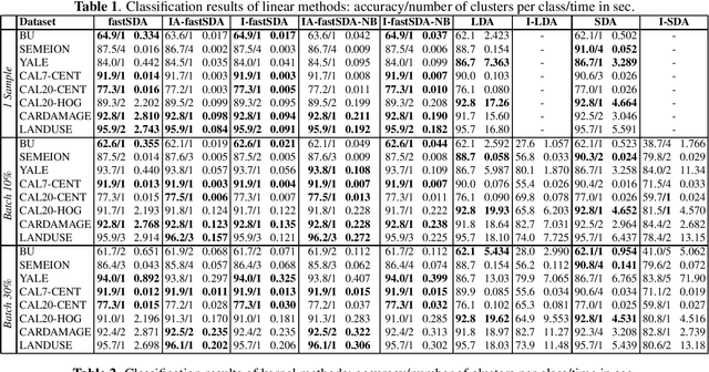 Figure 1 for Incremental Fast Subclass Discriminant Analysis
