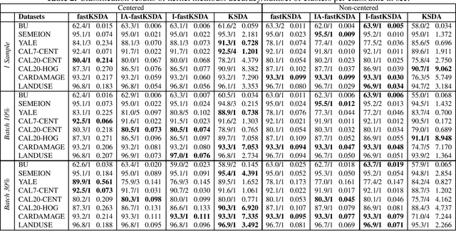Figure 2 for Incremental Fast Subclass Discriminant Analysis
