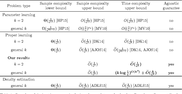 Figure 1 for A Nearly Optimal and Agnostic Algorithm for Properly Learning a Mixture of k Gaussians, for any Constant k
