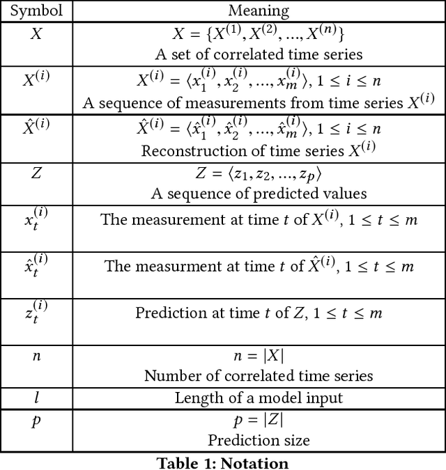 Figure 1 for Correlated Time Series Forecasting using Deep Neural Networks: A Summary of Results