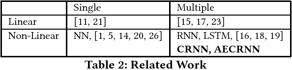 Figure 3 for Correlated Time Series Forecasting using Deep Neural Networks: A Summary of Results