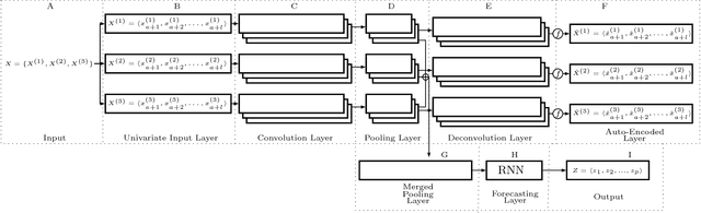 Figure 2 for Correlated Time Series Forecasting using Deep Neural Networks: A Summary of Results