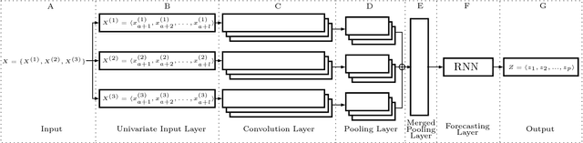 Figure 4 for Correlated Time Series Forecasting using Deep Neural Networks: A Summary of Results
