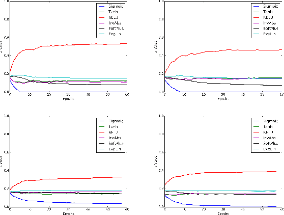 Figure 2 for Activation Ensembles for Deep Neural Networks