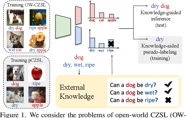 Figure 1 for KG-SP: Knowledge Guided Simple Primitives for Open World Compositional Zero-Shot Learning