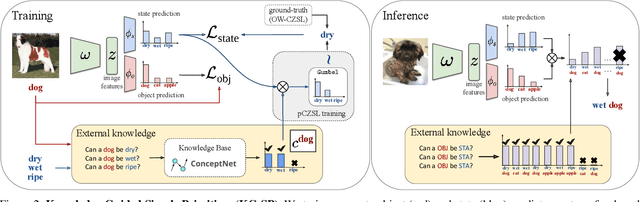 Figure 3 for KG-SP: Knowledge Guided Simple Primitives for Open World Compositional Zero-Shot Learning